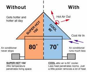 how attic fans work