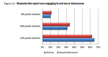 Oral Sex TAP chart