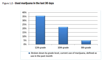Marijuana TAP chart