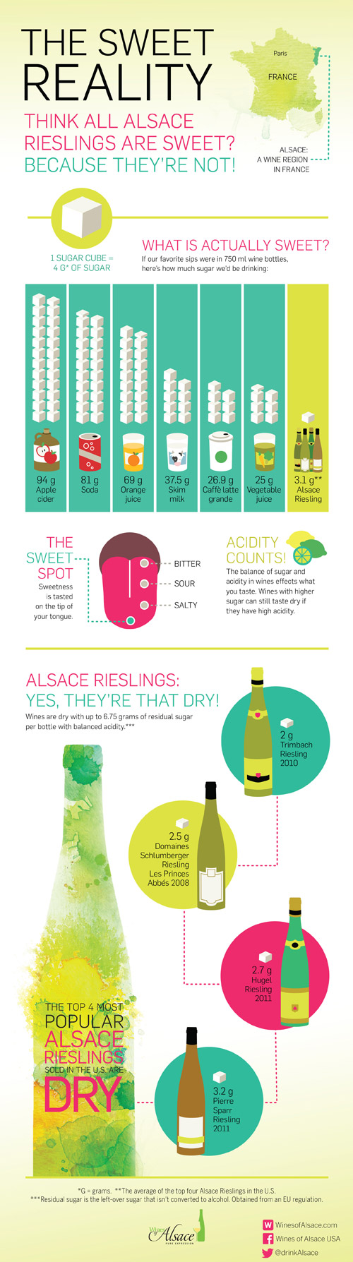 Alsace Infographic for Reisling