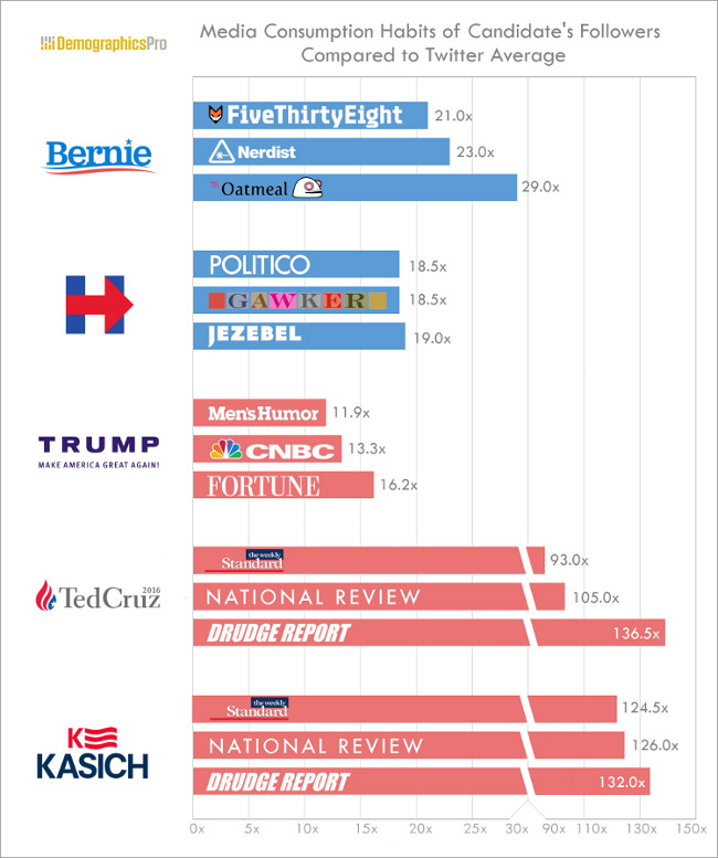 2016 Presidential Candidate media consumption