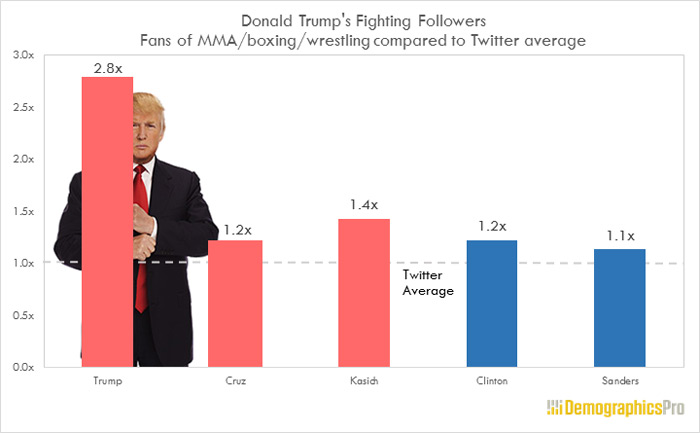 Demographics Pro Trump violent sports info
