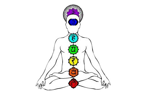 Map of the seven chakras
