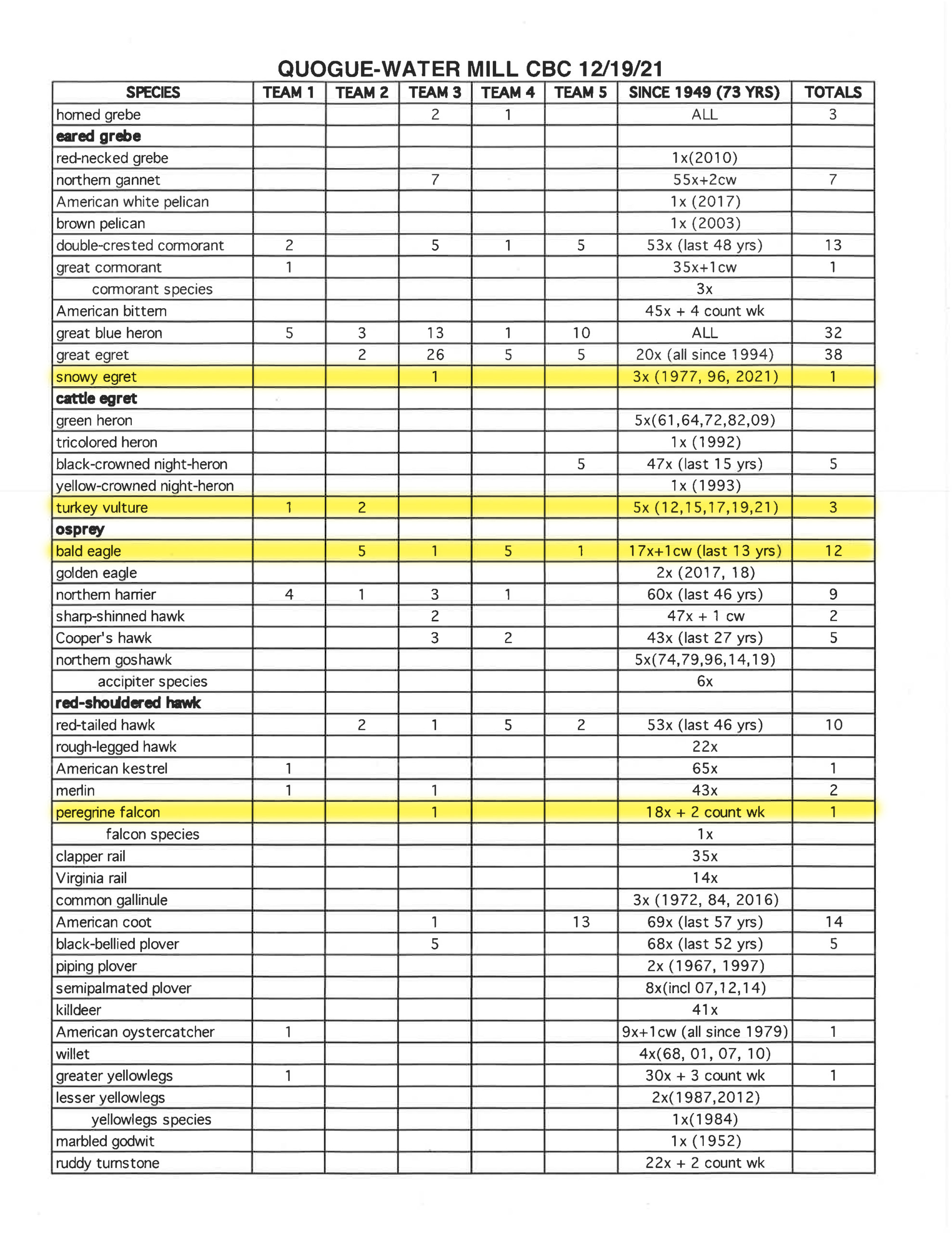 Page from the 2021 Quogue-Water Mill CBC report with highlighted birds