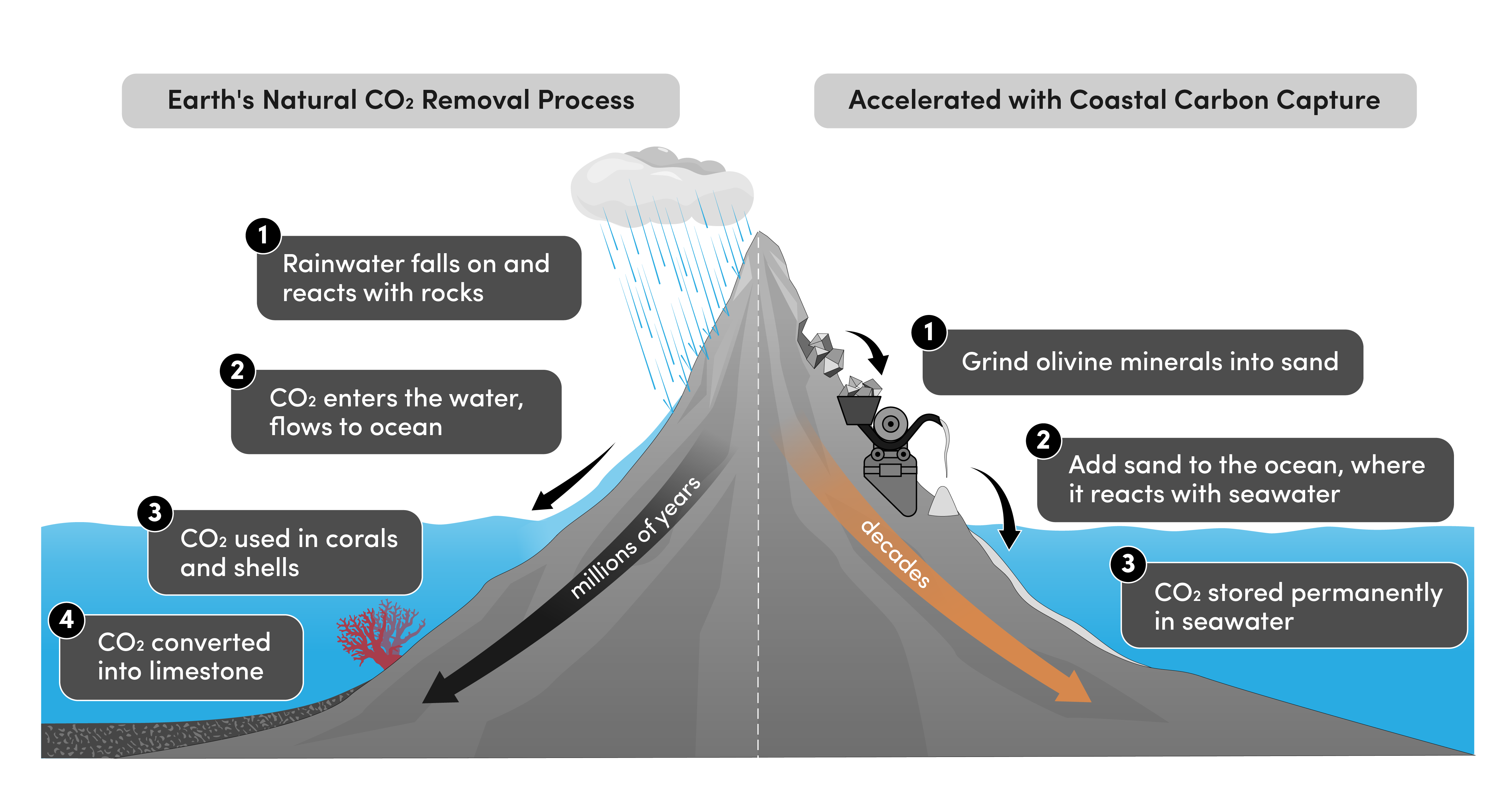 Enhanced coastal weathering explained