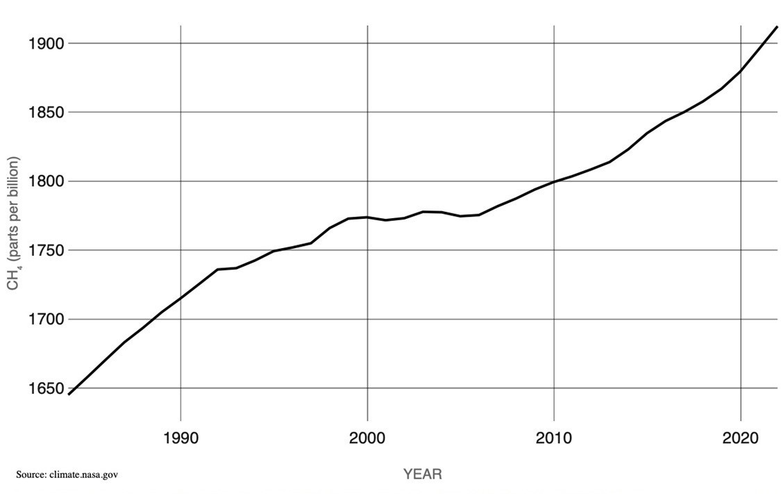 Atmospheric methane concentrations since 1984. Data from NOAA, measured from a global network of air sampling sites.