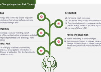 Climate change impact on risk types