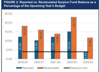 Remsenburg-Speonk Union Free School District’s Board of Education and officials did not properly manage its fund balance over a five-year span.