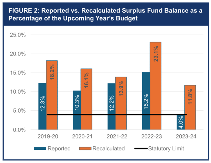 Remsenburg-Speonk Union Free School District’s Board of Education and officials did not properly manage its fund balance over a five-year span.